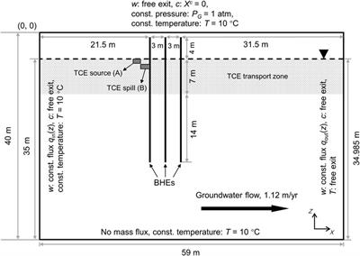 Remediation Potential of Borehole Thermal Energy Storage for Chlorinated Hydrocarbon Plumes: Numerical Modeling in a Variably-Saturated Aquifer